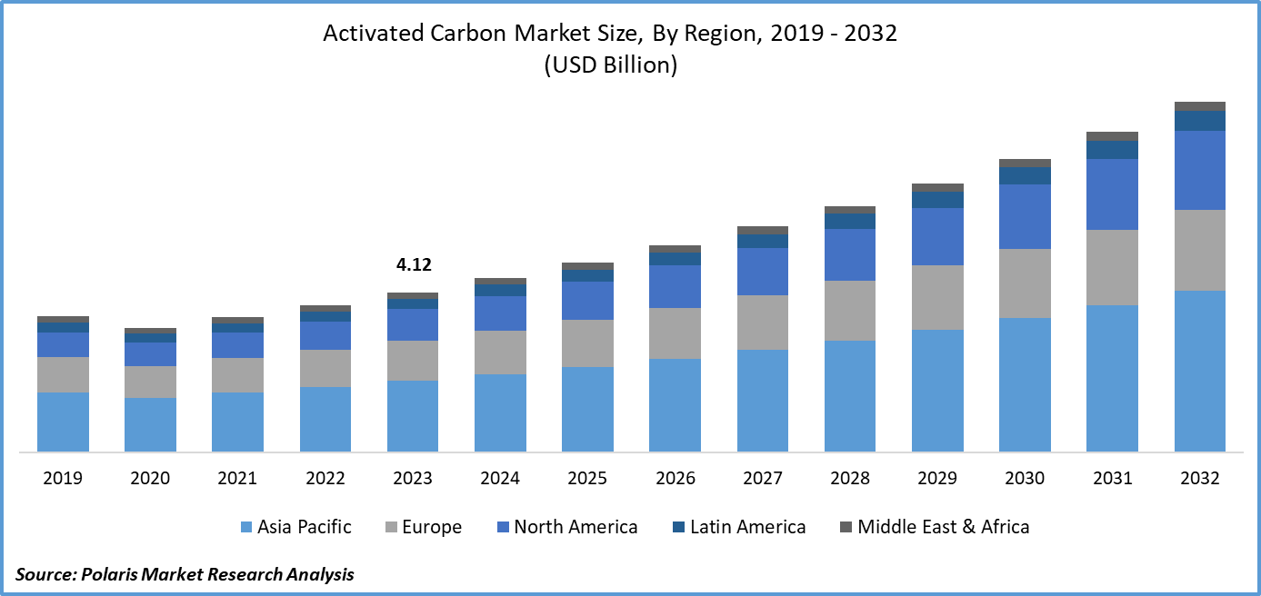 Activated Carbon Market Size